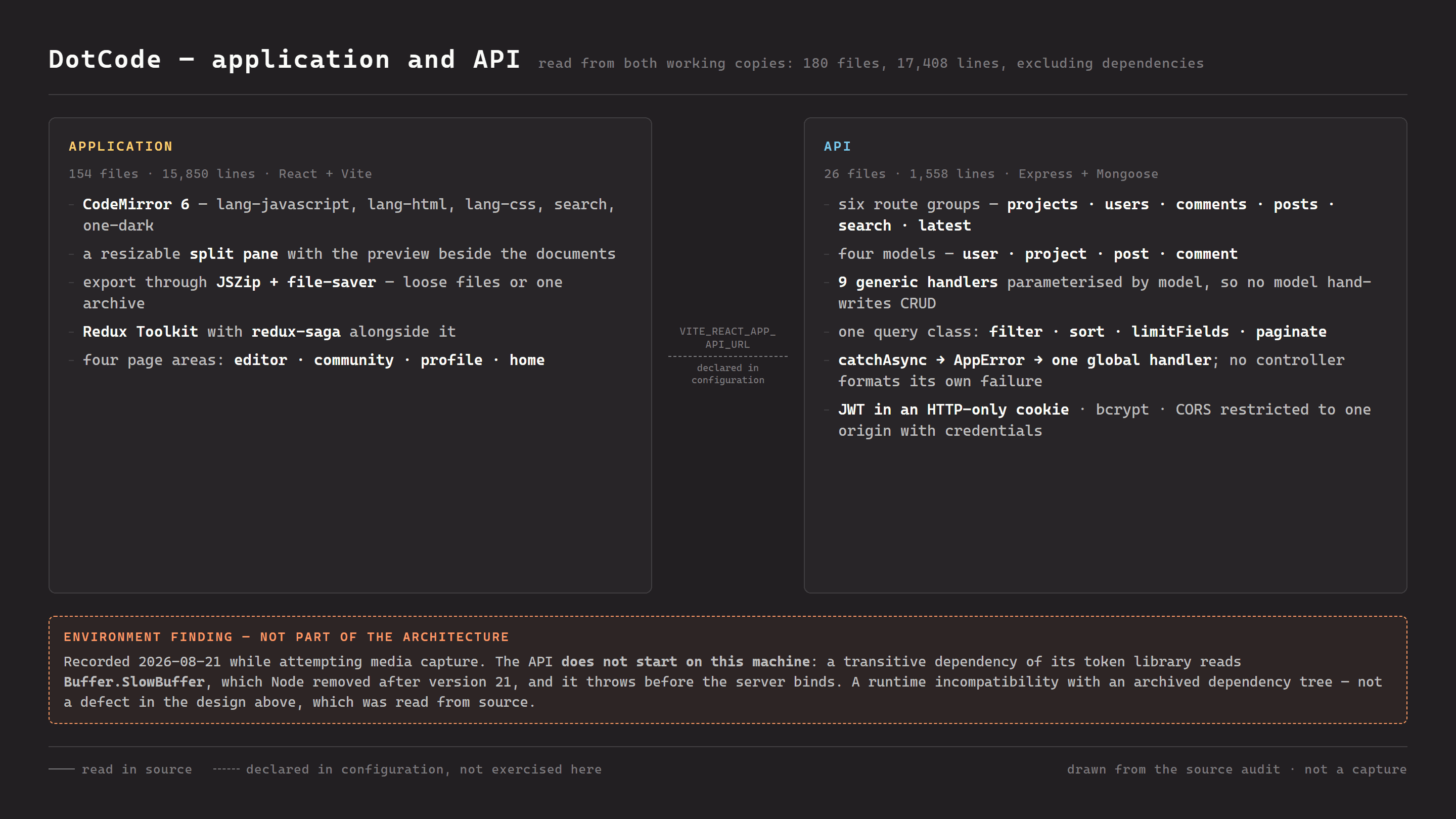 Two panels. The application, 154 files and 15,850 lines on React and Vite: CodeMirror 6 with the JavaScript, HTML and CSS language packages plus search and one-dark, a resizable split pane with the preview beside the documents, export through JSZip and file-saver, Redux Toolkit with redux-saga, and four page areas. The API, 26 files and 1,558 lines on Express and Mongoose: six route groups, four models, nine generic handlers parameterised by model, one query class for filter, sort, field-limiting and pagination, errors through catch-async to a typed error to one global handler, and a JSON Web Token in an HTTP-only cookie with bcrypt behind it. A dashed connector between them is labelled as declared in configuration. A separate band below records that the API does not start on this machine because a dependency reads a Buffer helper Node removed.
