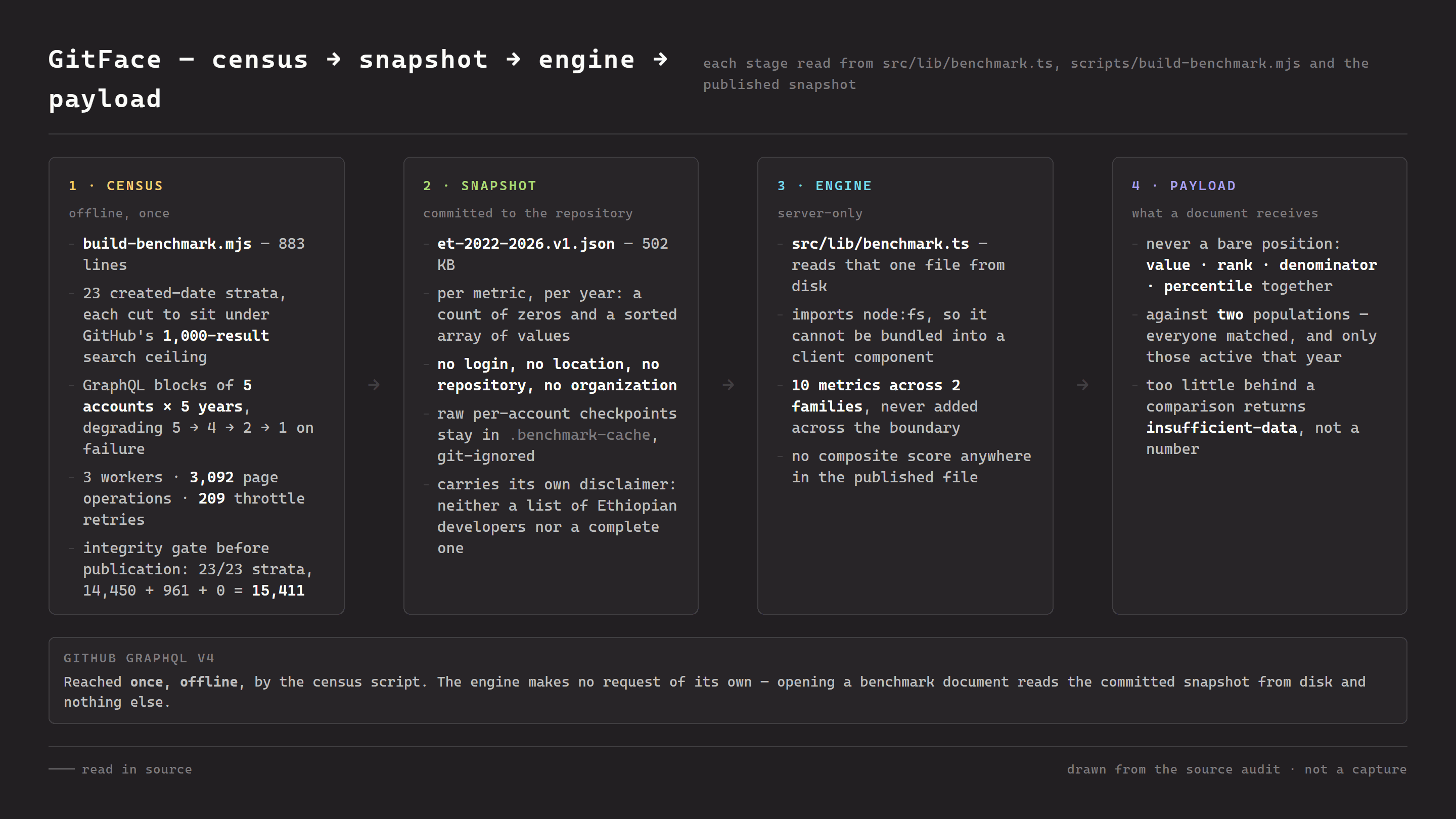 Four panels left to right. Census: the build script, 23 created-date strata under GitHub's 1,000-result ceiling, GraphQL blocks of five accounts by five years degrading on failure, 3,092 page operations, 209 throttle retries, and an integrity gate reconciling 14,450 plus 961 against 15,411. Snapshot: a 502 KB file holding a zero count and a sorted array per metric per year, with no login, location, repository or organization, and the raw checkpoints left git-ignored. Engine: reads that one file from disk, ten metrics across two families never added together, no composite score. Payload: value, rank, denominator and percentile together against two populations, or insufficient-data rather than a number. A band below notes that GitHub was reached once, offline, by the census script only.