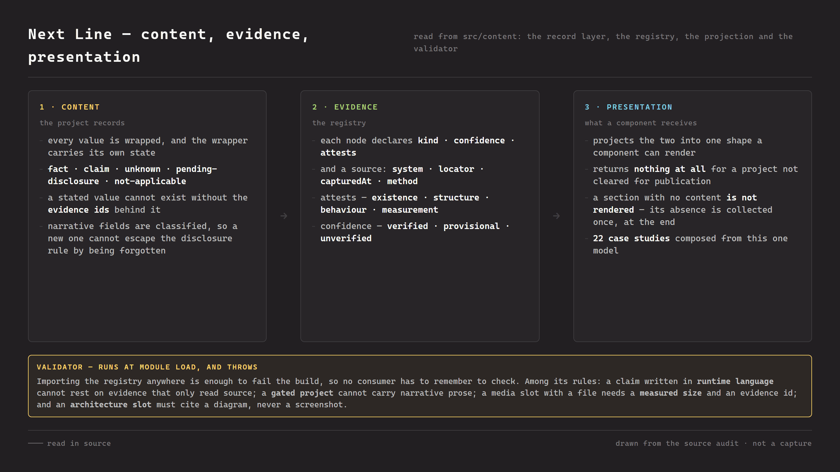 Three panels left to right. Content, the project records: every value wrapped so the wrapper carries its own state — fact, claim, unknown, pending-disclosure, not-applicable — and no stated value existing without the evidence ids behind it. Evidence, the registry: each node declaring kind, confidence and attests, plus a source of system, locator, capture date and method, with the four attests values and three confidence values listed. Presentation: projecting the two into one shape a component can render, returning nothing at all for a project not cleared for publication, and rendering no section that has nothing in it. A band below describes the validator, which runs at module load and throws.