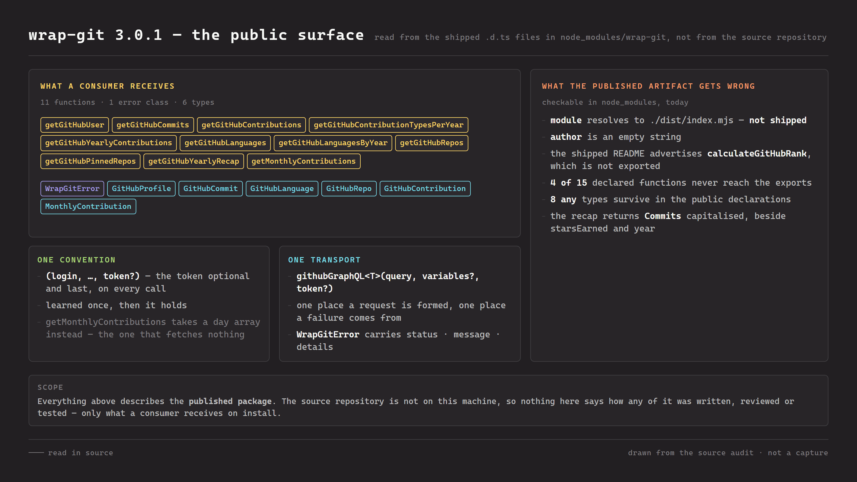 The published surface laid out as labelled chips: eleven exported function names, one error class and six exported types. Beneath them, two panels — one convention, a login first and an optional token last on every call, and one transport, a single generic githubGraphQL. To the right, a panel headed what the published artifact gets wrong, listing the module field resolving to a file that is not shipped, an empty author field, a README advertising an unexported function, four of fifteen functions never exported, eight any types in the public declarations, and Commits capitalised in the recap. A band below limits everything to the published package.